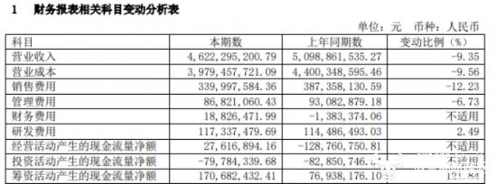 澳柯玛上半年利润下降负债率达66.91％ 董事长张斌怎么看？-第2张图片