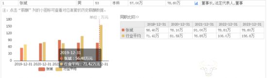 澳柯玛上半年利润下降负债率达66.91％ 董事长张斌怎么看？-第3张图片
