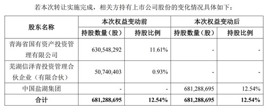 中国盐湖集团来了！溢价35%，收购这家A 股公司股份！-第1张图片
