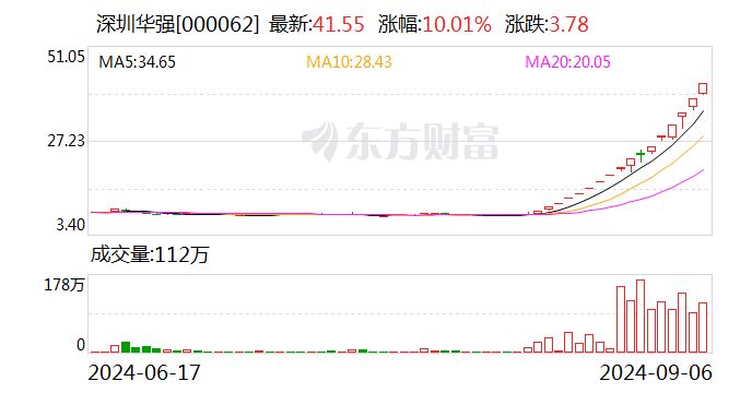 17天16板，中小投资者狂扫超16亿元，机构大举卖出！深圳华强再次提示风险！-第1张图片