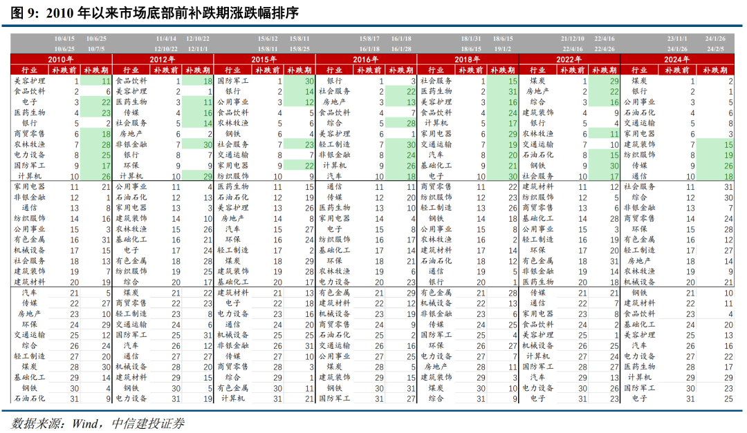 底部条件具备，三条线伺机布局【建投策略陈果团队】-第8张图片