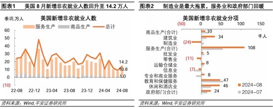 就业市场进一步走弱——美国2024年8月就业数据解读-第2张图片
