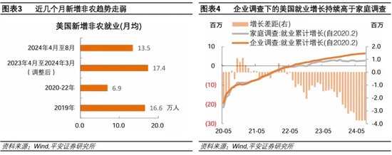 就业市场进一步走弱——美国2024年8月就业数据解读-第3张图片