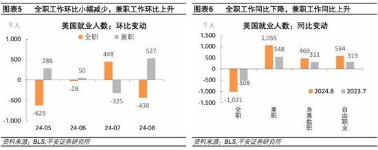 就业市场进一步走弱——美国2024年8月就业数据解读-第4张图片