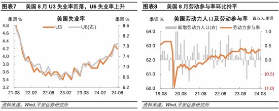 就业市场进一步走弱——美国2024年8月就业数据解读-第5张图片