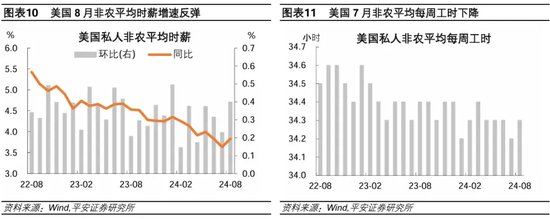 就业市场进一步走弱——美国2024年8月就业数据解读-第7张图片