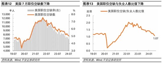 就业市场进一步走弱——美国2024年8月就业数据解读-第8张图片