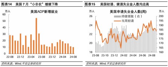 就业市场进一步走弱——美国2024年8月就业数据解读-第9张图片