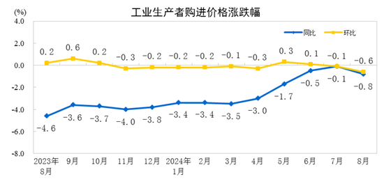 2024年8月份工业生产者出厂价格同比下降1.8%-第3张图片