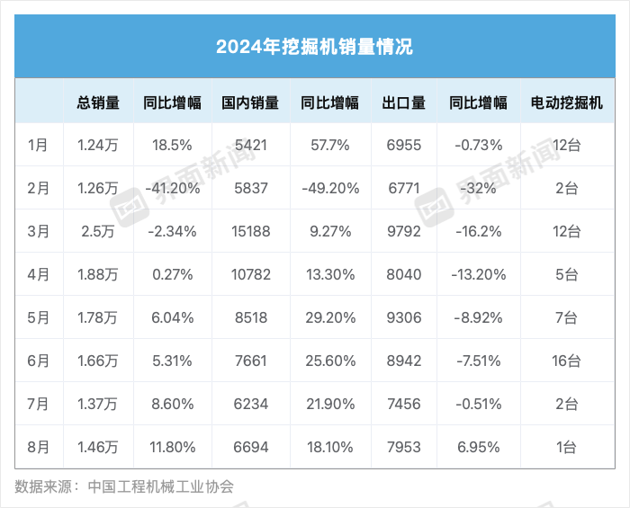 年内首次 8月挖掘机出口重回正增长-第2张图片