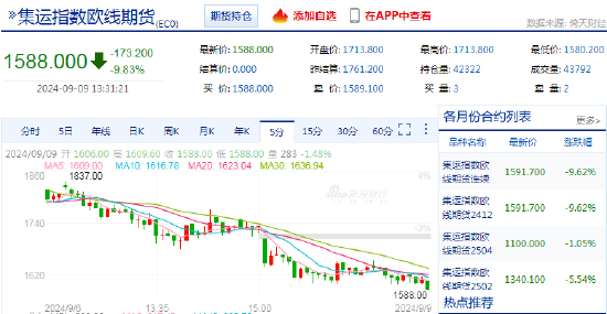 快讯：集运指数（欧线）主力合约日内跌超10%-第3张图片