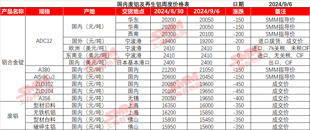铝价重心下移叠加下游需求转好 精废价差收窄-第3张图片