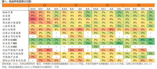 利差周度：收益率下行，利差震荡-第5张图片