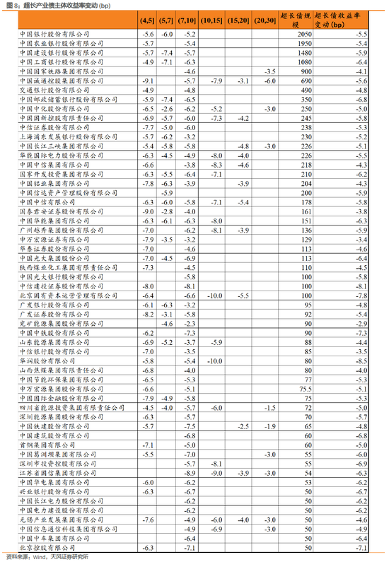 利差周度：收益率下行，利差震荡-第8张图片