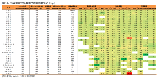 利差周度：收益率下行，利差震荡-第10张图片