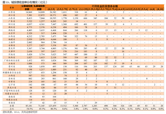 利差周度：收益率下行，利差震荡-第13张图片