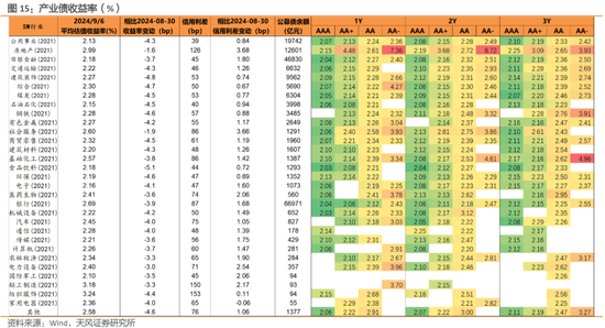 利差周度：收益率下行，利差震荡-第15张图片