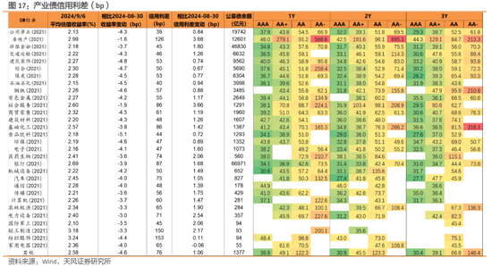 利差周度：收益率下行，利差震荡-第17张图片