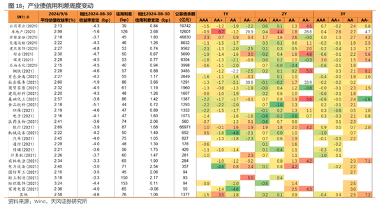 利差周度：收益率下行，利差震荡-第18张图片