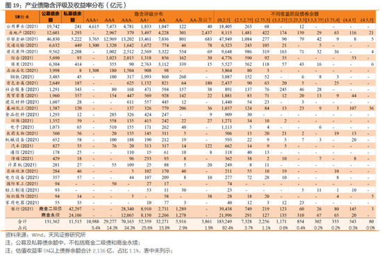 利差周度：收益率下行，利差震荡-第19张图片