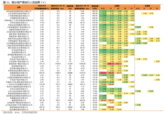 利差周度：收益率下行，利差震荡-第22张图片