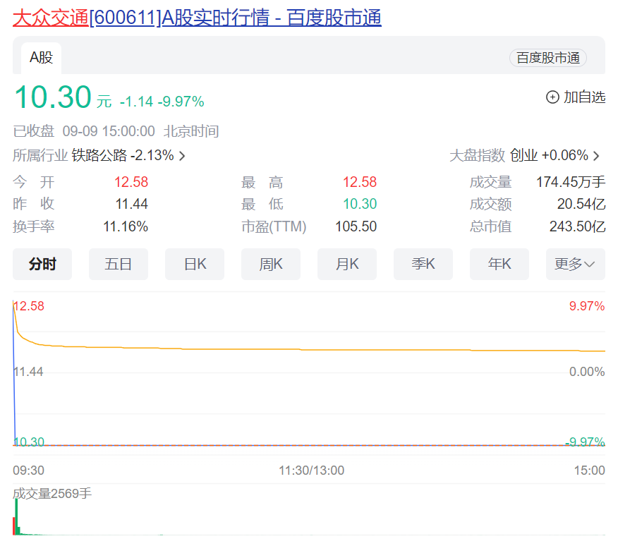 11万股东懵了！1分钟从涨停到跌停，大牛股上演天地板，主力资金半天净卖出4亿多元！此前2个月股价涨了300%-第2张图片
