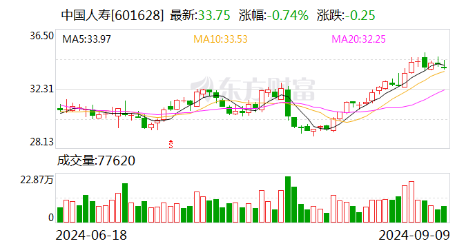 中国人寿：前8月累计原保险保费收入5649亿元 同比增长5.9%-第1张图片