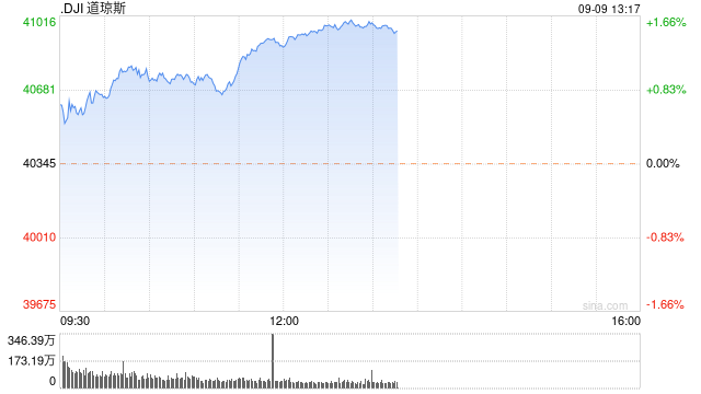 早盘：美股继续上扬 道指上涨逾300点-第1张图片