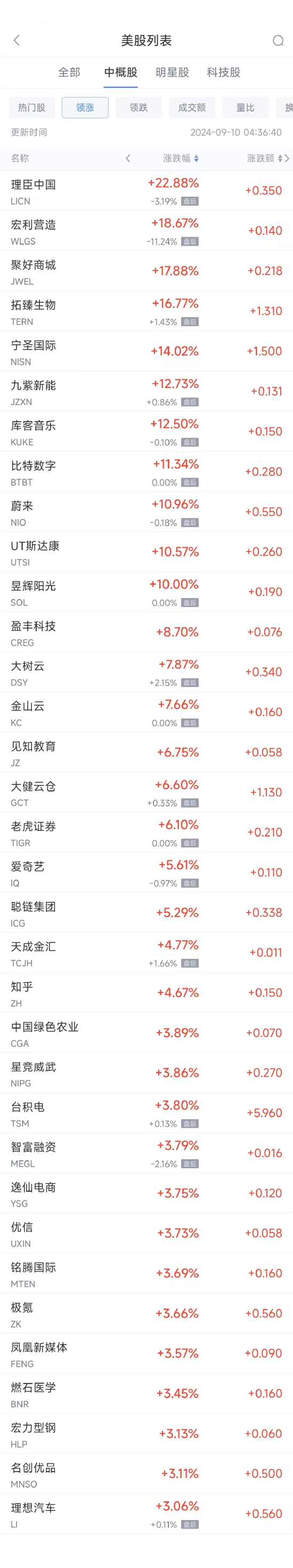 周一热门中概股涨跌不一 台积电涨3.8%，蔚来涨11%-第1张图片