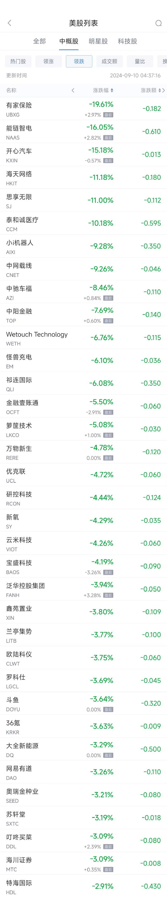 周一热门中概股涨跌不一 台积电涨3.8%，蔚来涨11%-第2张图片