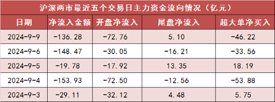 两市主力资金净流出超136亿元 农林牧渔等行业实现净流入-第1张图片