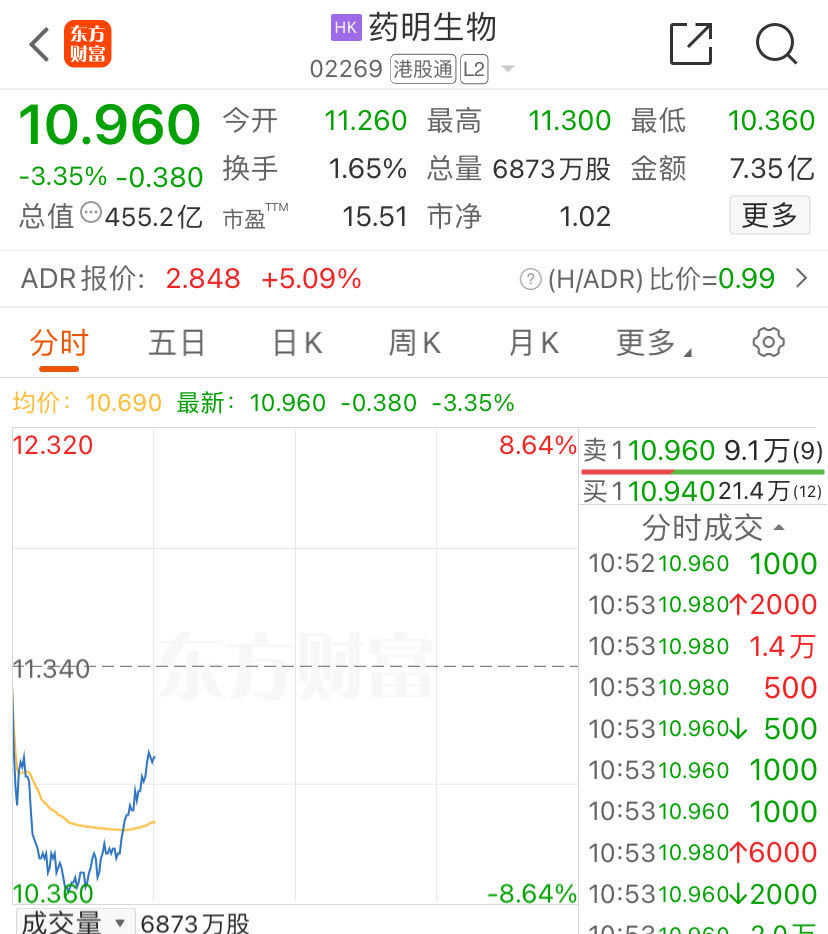 利空突袭！“药明系”集体下挫，药明康德跌近10%！公司火速回应-第5张图片