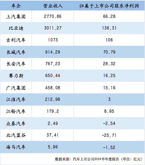 拆解12家上市车企半年报：比亚迪营收超3000亿元，长城半年赚出一年收益-第2张图片