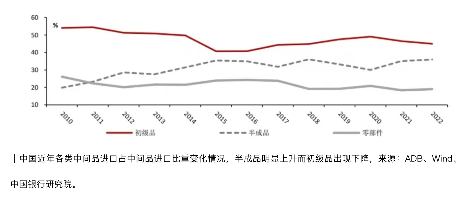 中国还是全球供应链霸主的关键节点在于中间品贸易-第5张图片
