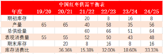格林大华期货：新季大幅增产利空期价 用红枣期权管理价格风险-第9张图片