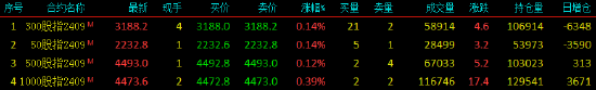 股指期货窄幅震荡 IM主力合约涨0.39%-第3张图片