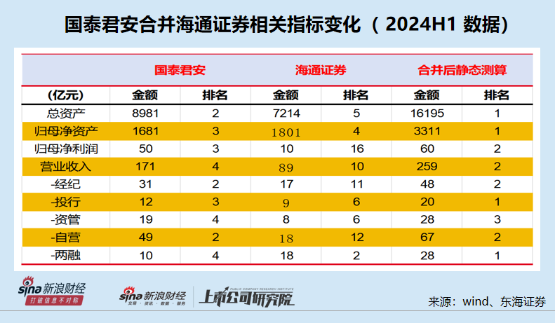 三问国泰君安吸收合并海通证券：现有风险是否出清？中小股东利益该如何保护？协同效应几何？-第1张图片
