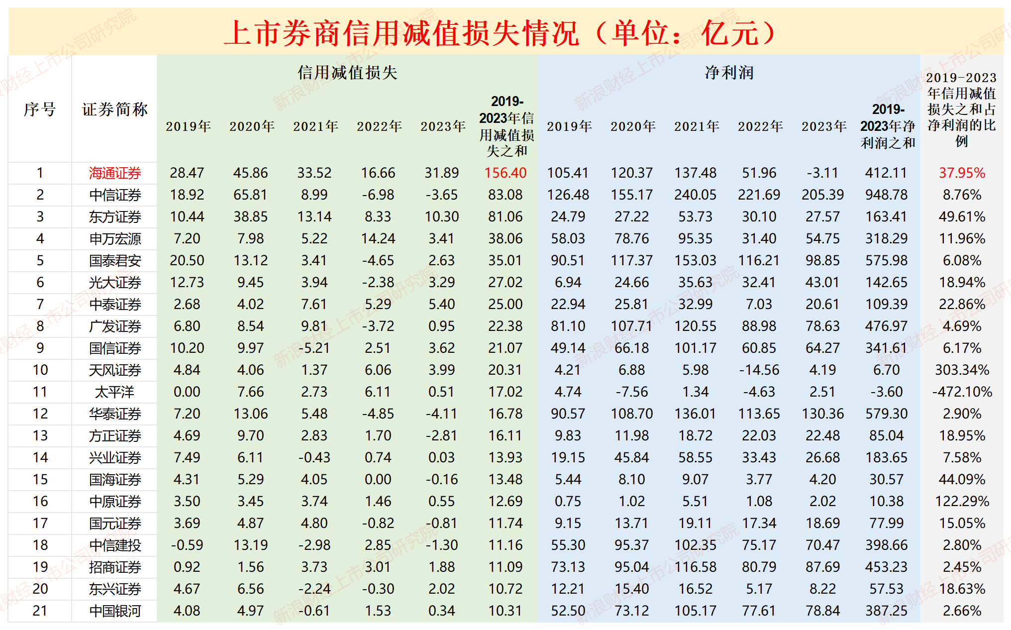 三问国泰君安吸收合并海通证券：现有风险是否出清？中小股东利益该如何保护？协同效应几何？-第2张图片