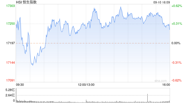 收评：恒指涨0.22% 恒生科指涨0.41%内房股集体重挫-第2张图片