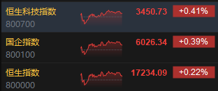收评：恒指涨0.22% 恒生科指涨0.41%内房股集体重挫-第3张图片