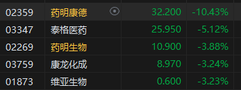 收评：恒指涨0.22% 恒生科指涨0.41%内房股集体重挫-第4张图片