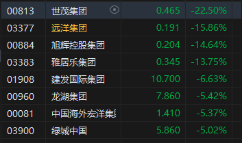 收评：恒指涨0.22% 恒生科指涨0.41%内房股集体重挫-第5张图片