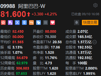 收评：恒指涨0.22% 恒生科指涨0.41%内房股集体重挫-第6张图片