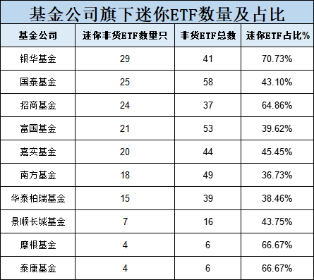10只A500ETF发行不买哪个？摩根基金6只非货ETF其中4只是迷你基金，摩根A500ETF你敢买吗？-第2张图片