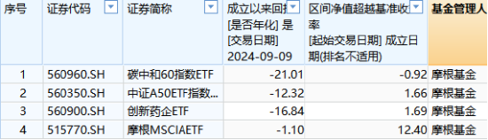 10只A500ETF发行不买哪个？摩根基金6只非货ETF其中4只是迷你基金，摩根A500ETF你敢买吗？-第4张图片
