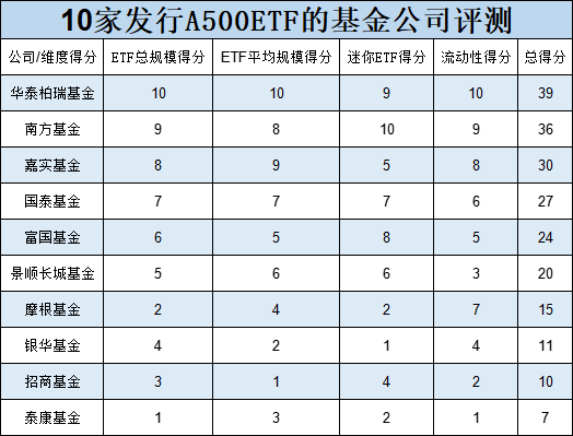 10只A500ETF发行不买哪个？摩根基金6只非货ETF其中4只是迷你基金，摩根A500ETF你敢买吗？-第5张图片