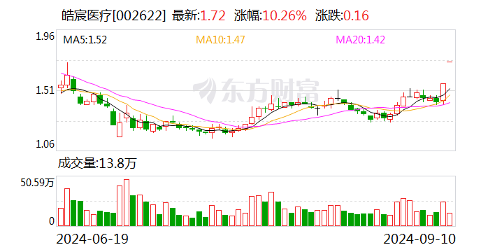 皓宸医疗：截至目前公司控制权事项尚未最终确定-第1张图片