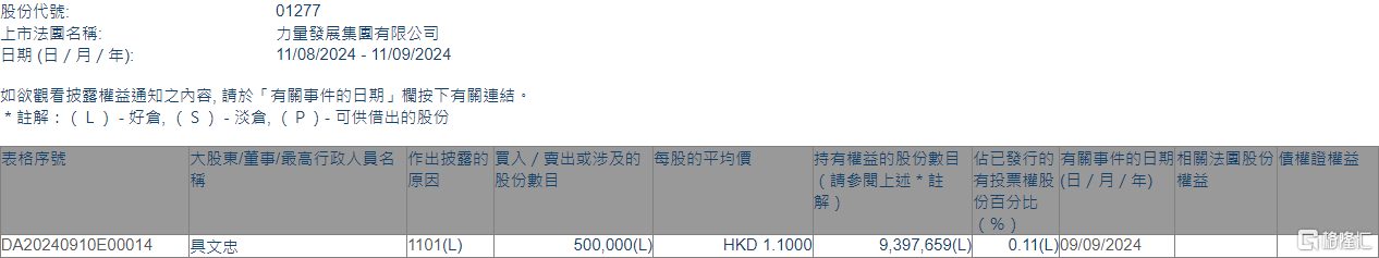 力量发展(01277.HK)获主席兼执行董事具文忠增持50万股-第1张图片