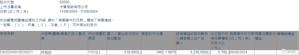 卡宾(02030.HK)获执行董事柯榕钦增持31.8万股-第1张图片