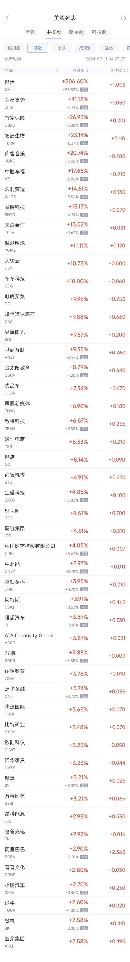 周二热门中概股涨跌不一 阿里巴巴涨2.9%，腾讯音乐跌4.9%-第1张图片